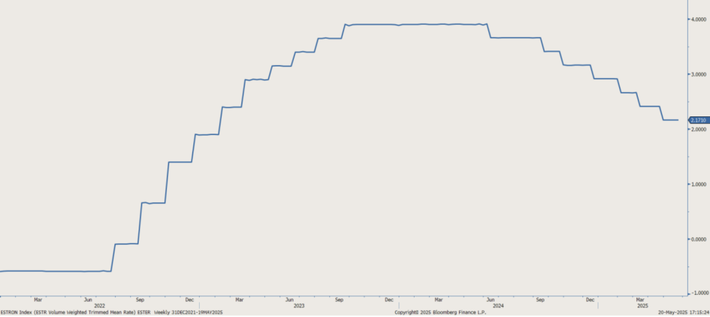 Bloomberg Donnees du 31:12:2021 au 20:05:2025